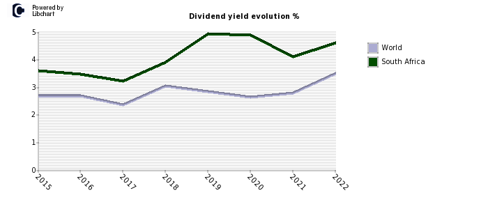 South Africa dividend yield history